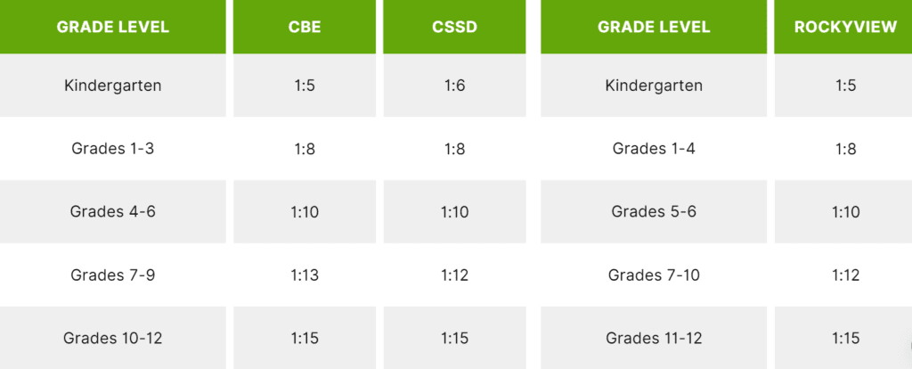 School Ratios
